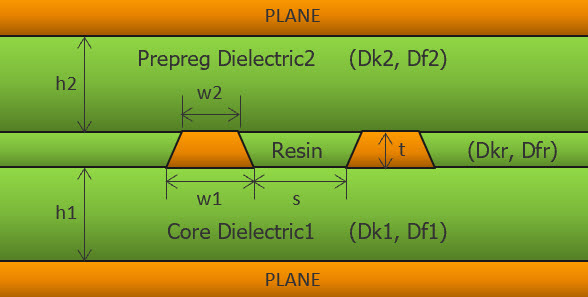 Stripline view